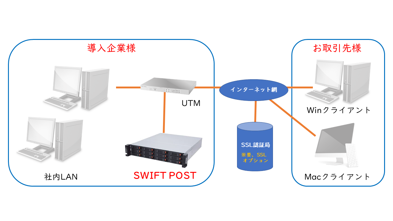 SWIFTPOST推奨環境