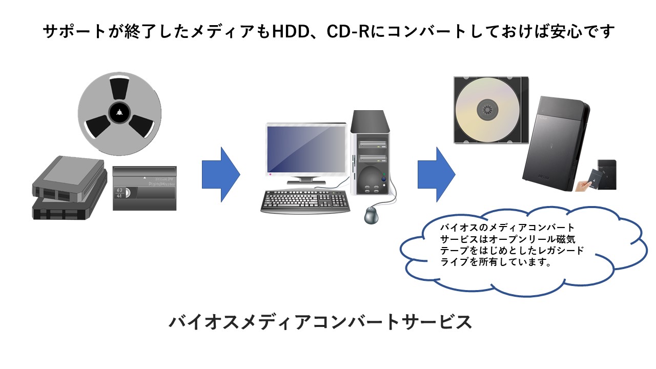 メディアコンバートサービス 株式会社バイオス Storage Professional Best Input Output Solution